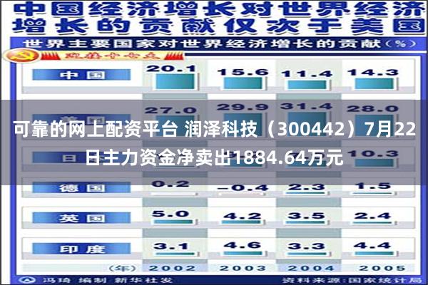 可靠的网上配资平台 润泽科技（300442）7月22日主力资金净卖出1884.64万元